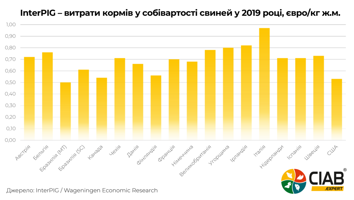 Опубліковано дані витрат кормів у собівартості свиней