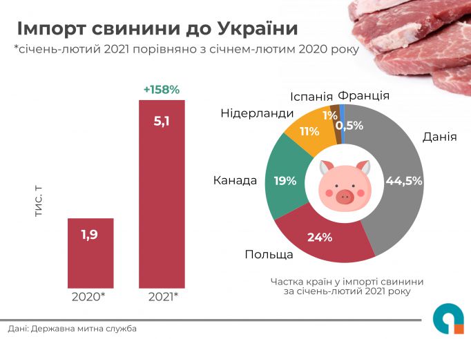UCAB імпорт свинини зріс вдвічі