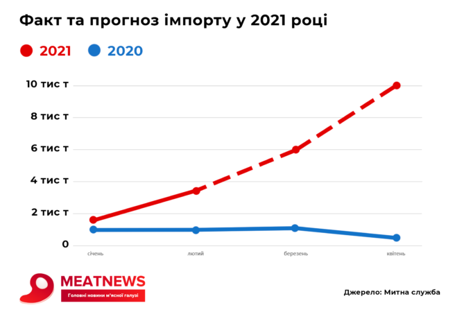 Ріст імпорту свинини у 2021 році графік прогноз