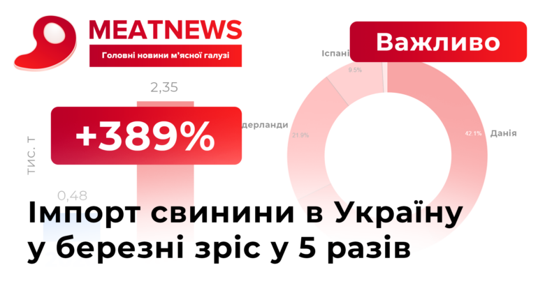 Імпорт свинини в Україну у березні зріс у 5 разів