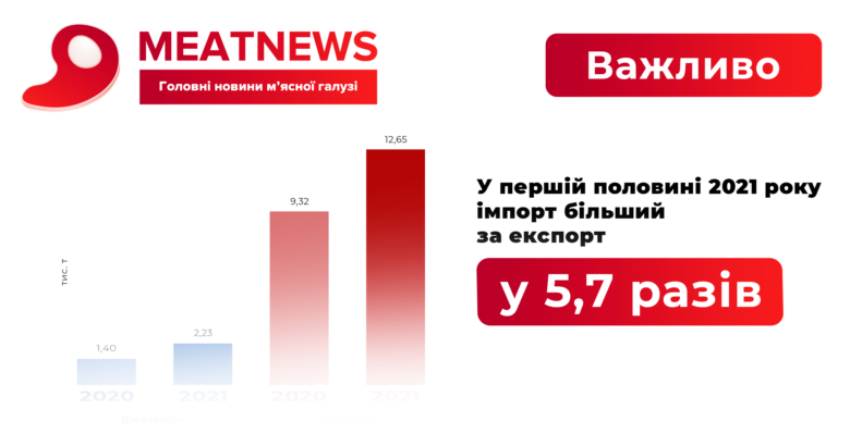 Імпорт свинини в Україну більший у 5,7 разів за експорт
