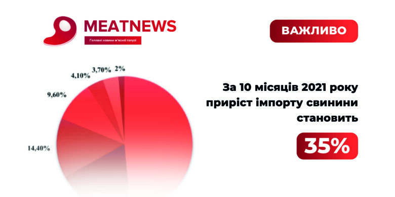 Приріст 35% імпорту свинини за 10 місяців 2021 року